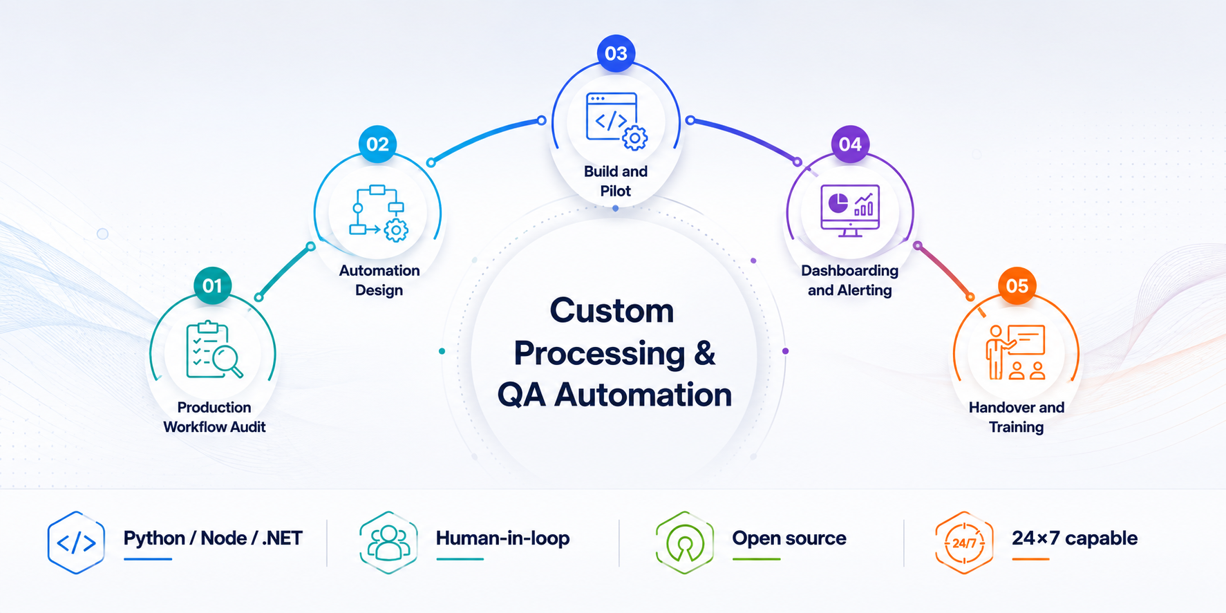 Custom QA automation tooling