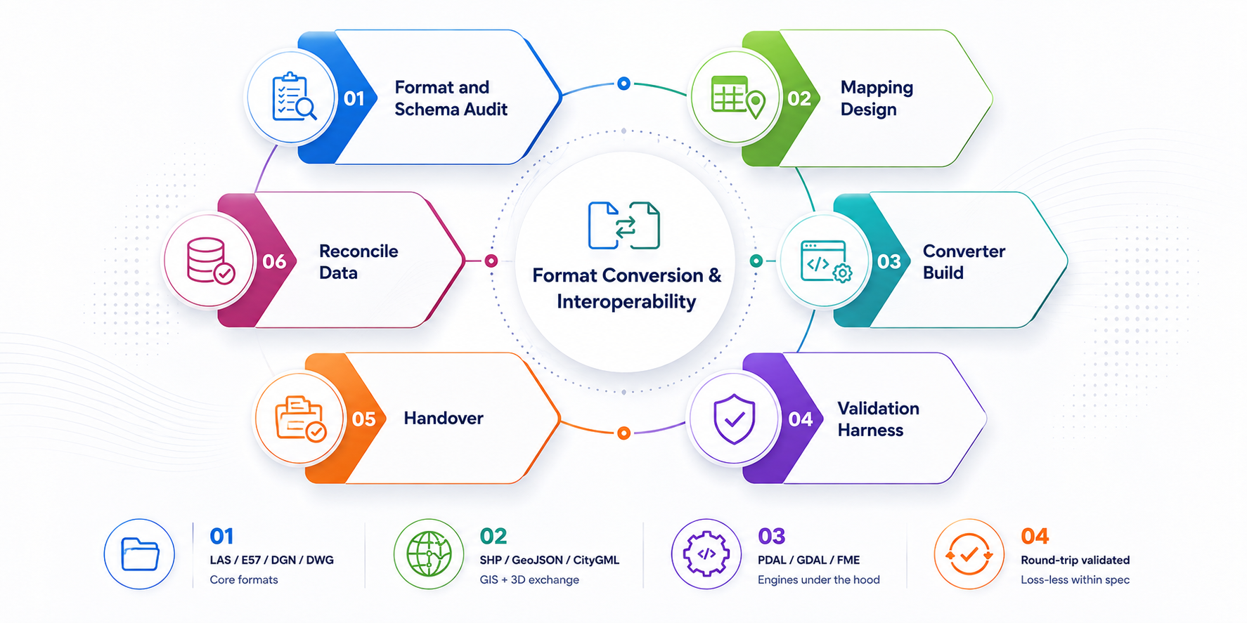 Format conversion and interoperability tooling
