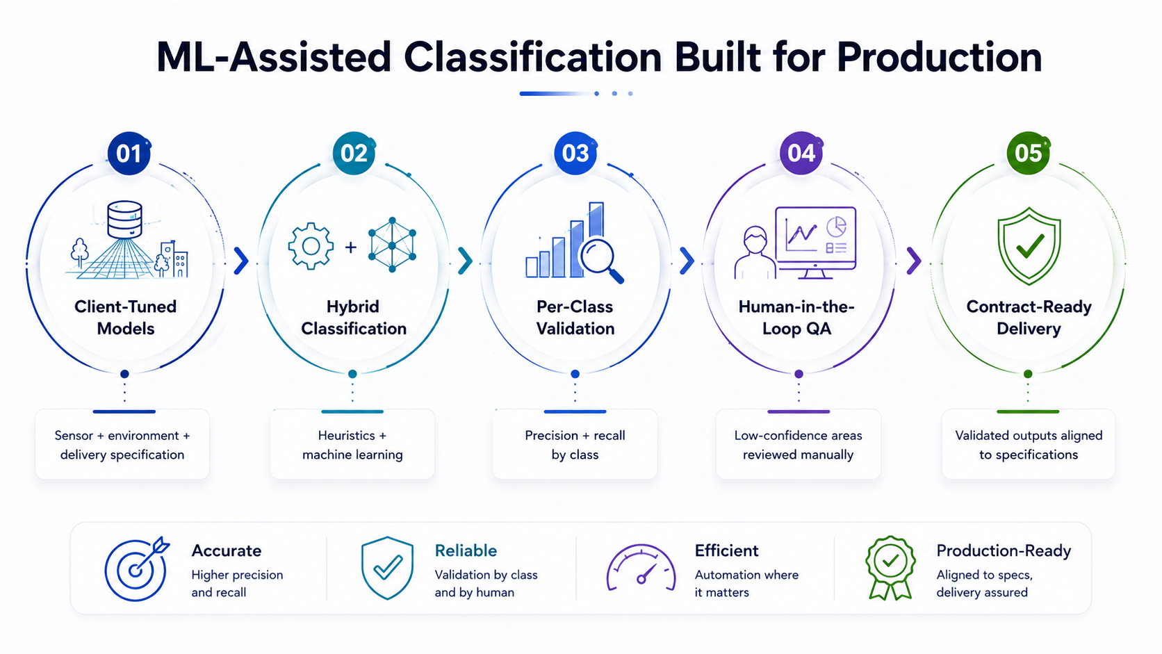 ML-assisted classification example
